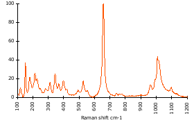 Raman Spectrum of Grunerite (77)
